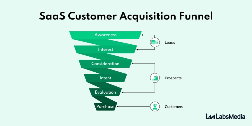 SaaS Customer Acquisition Funnel