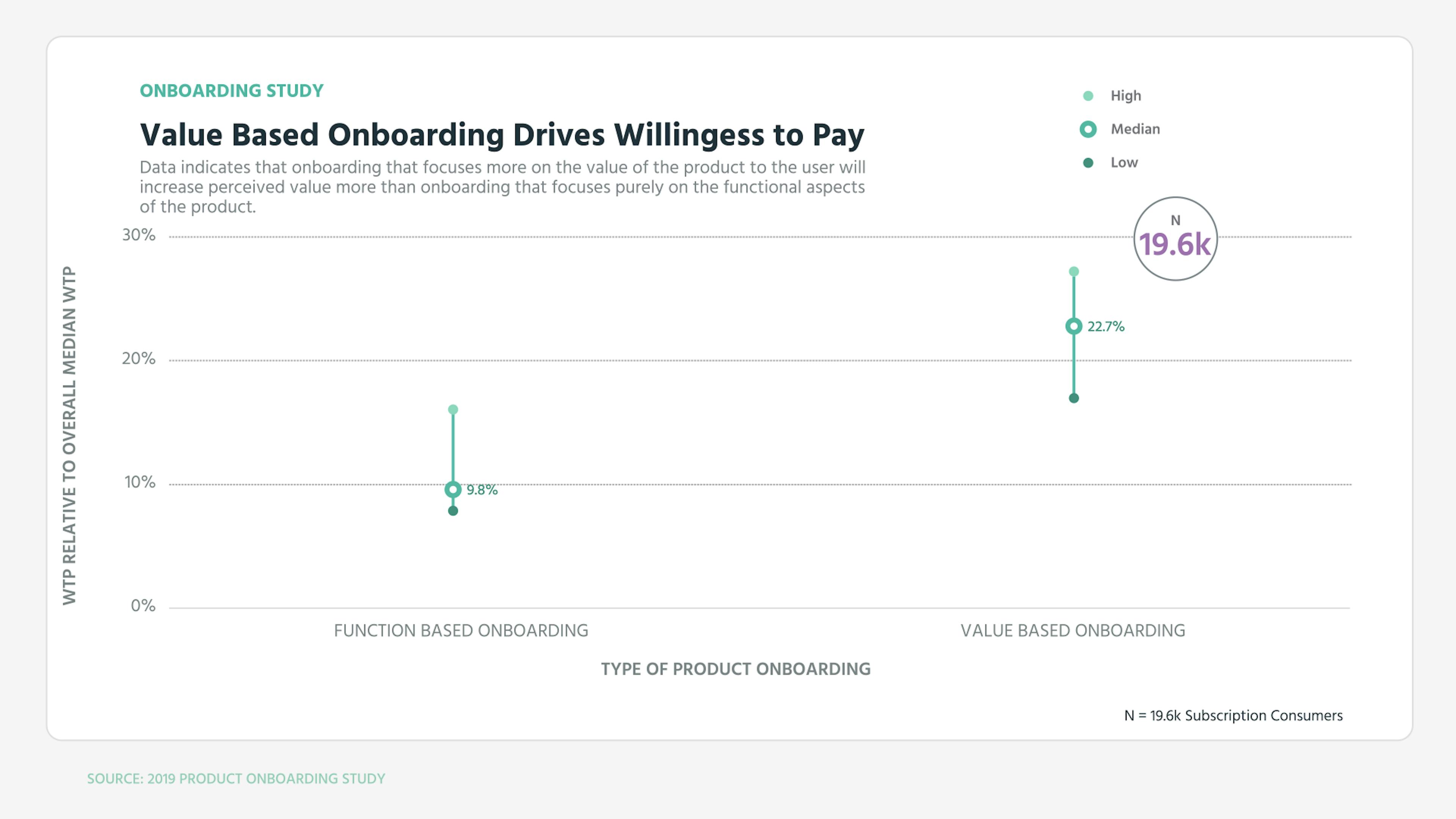 Value Based Onboarding Drives Willingness to Pay