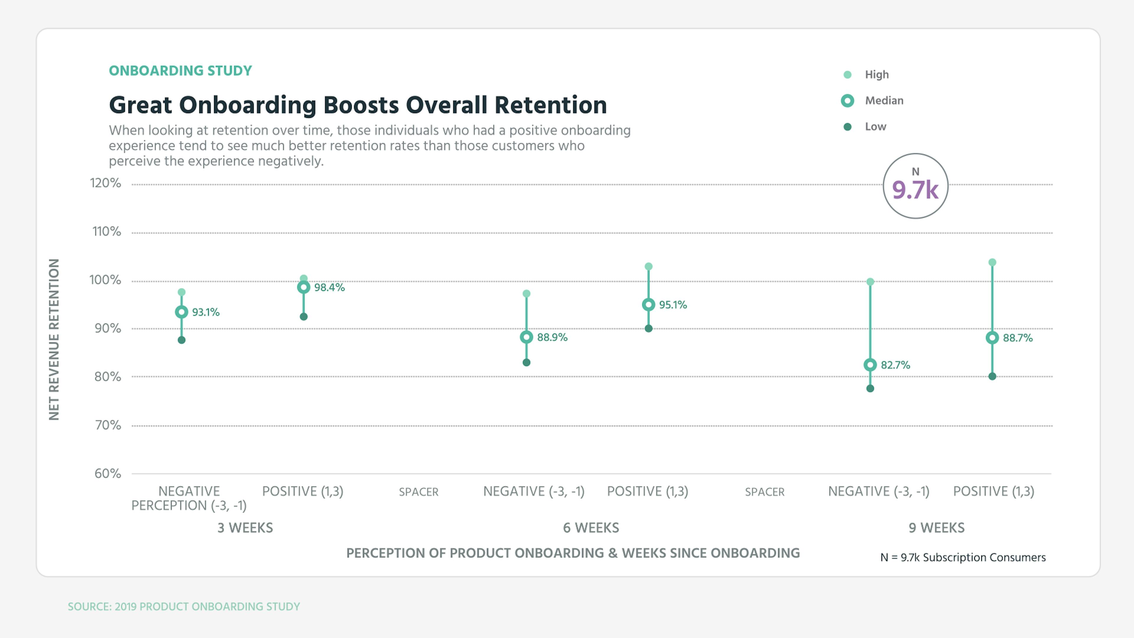 Great Onboarding Boosts Overall Retention