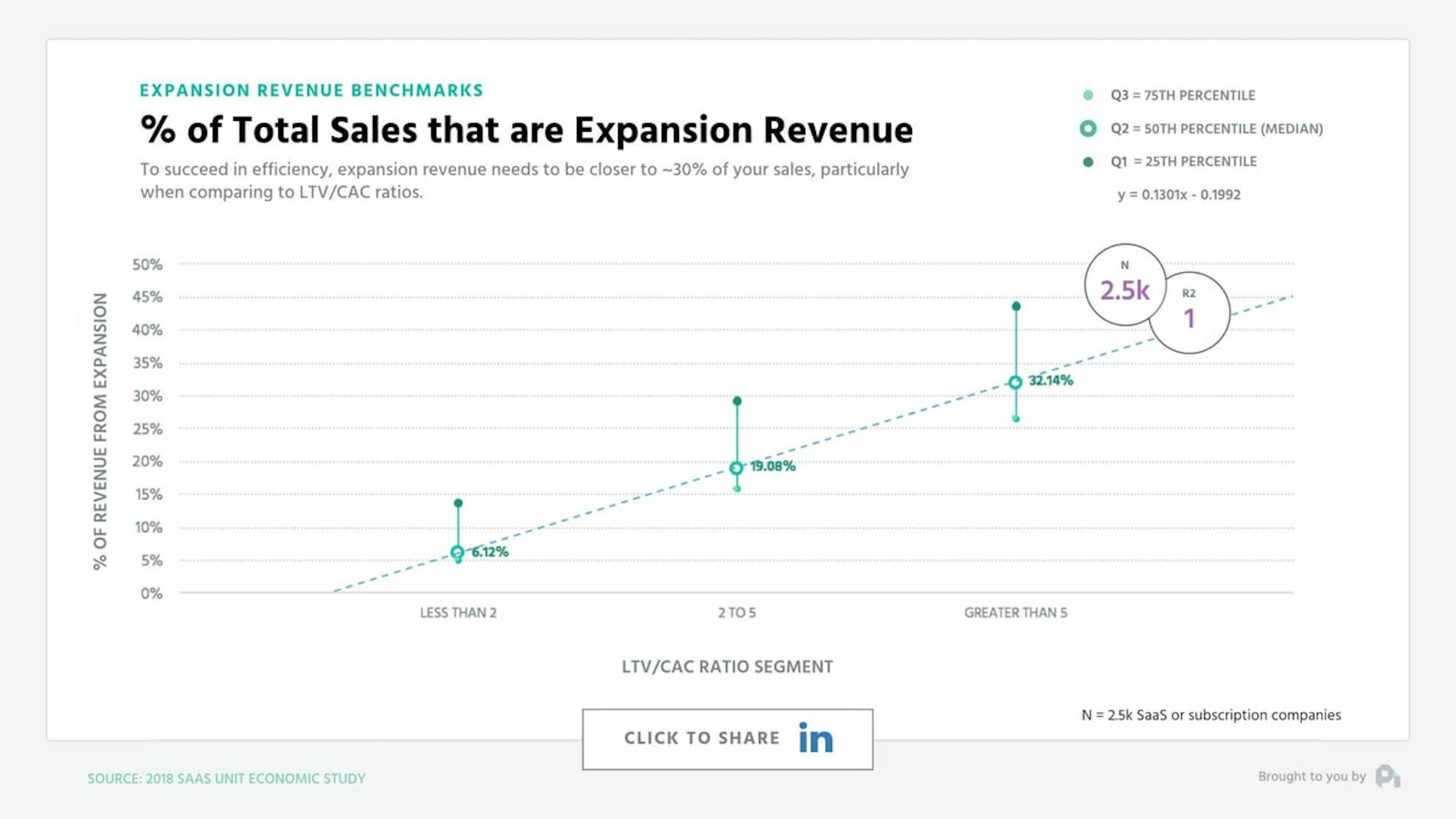Chart: % of total sales that are expansion revenue. % of revenue from expansion increases linearly with improved LTC/CAC ratio