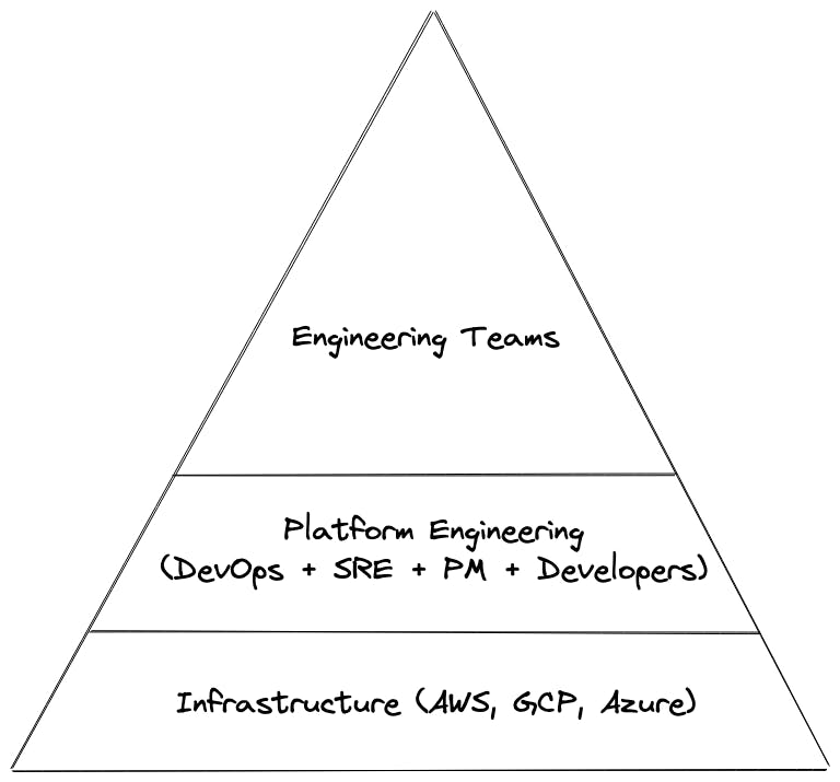 DevOps is part of Platform Engineering