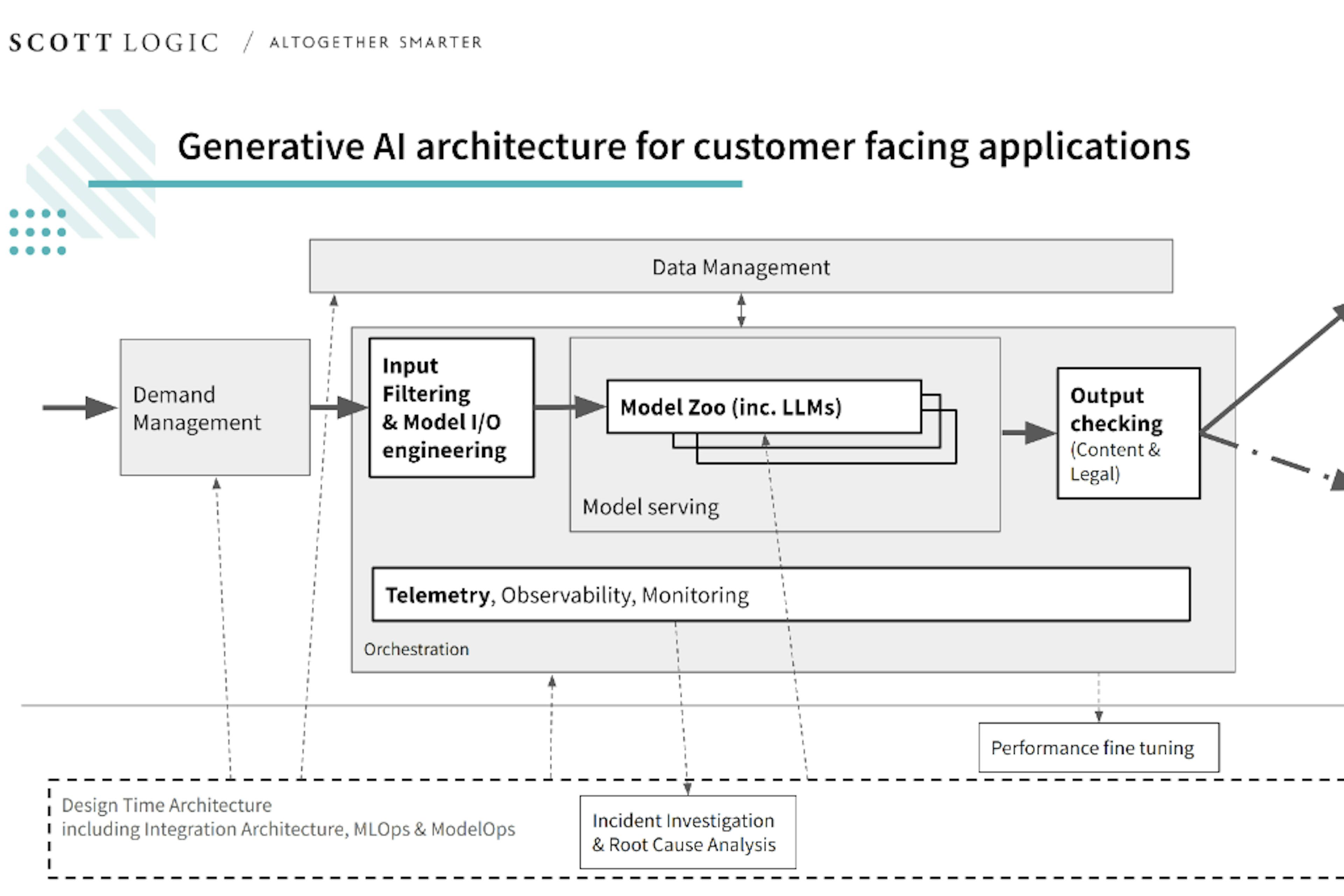 Generative AI architecture diagram