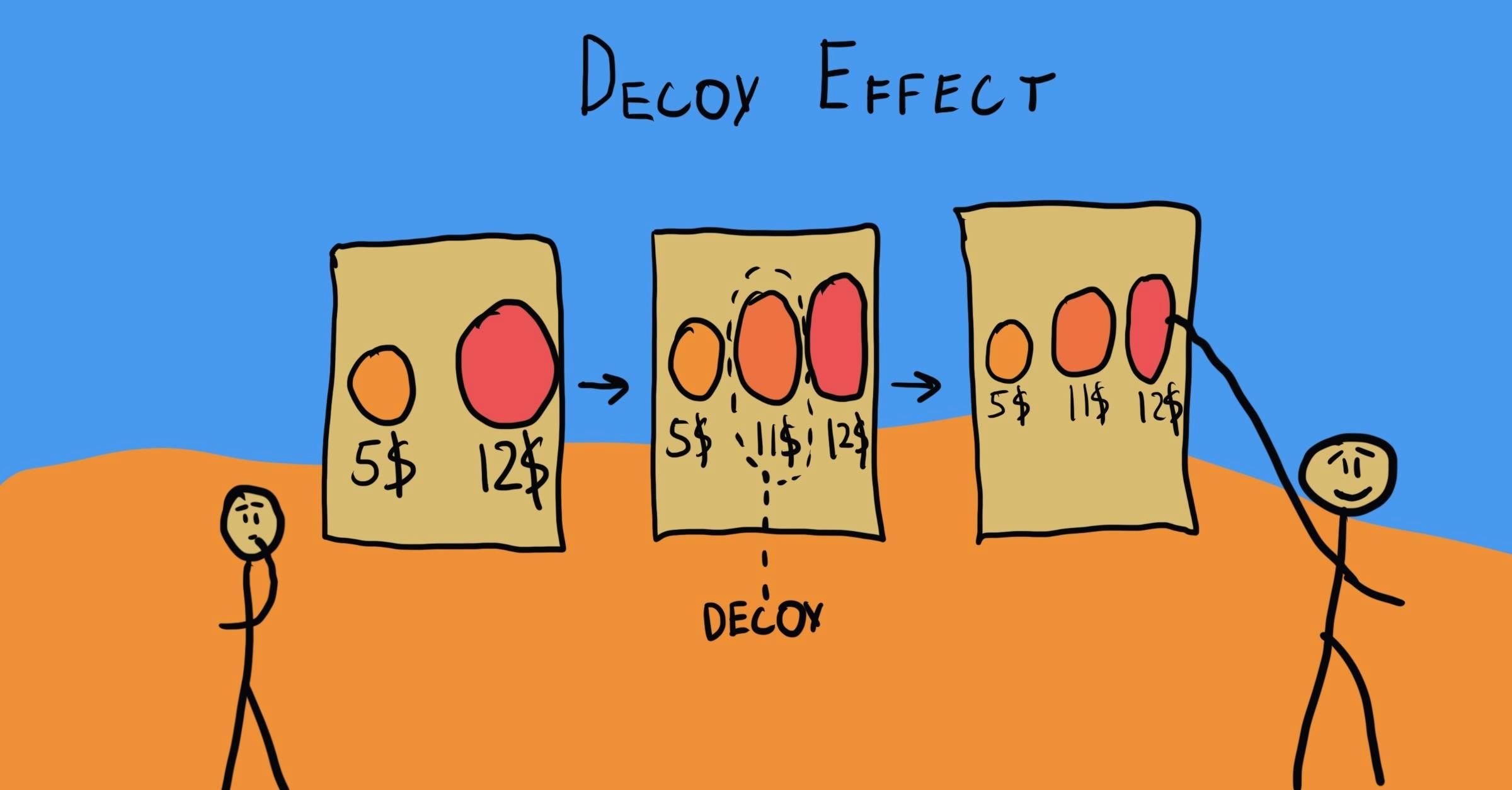 Illustration of the decoy effect: a stick figure chooses $12 over $5 due to a decoy option of $11 in the middle.